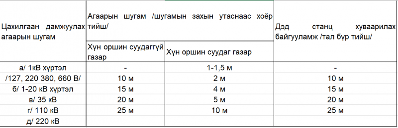 Цахилгааны ажлын үеийн аюулгүй ажиллагаа | Premium Building Materials